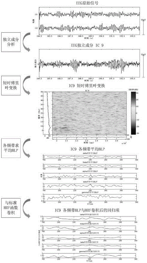 Brain function network modeling method for resting state synchronization EEG-fMRI