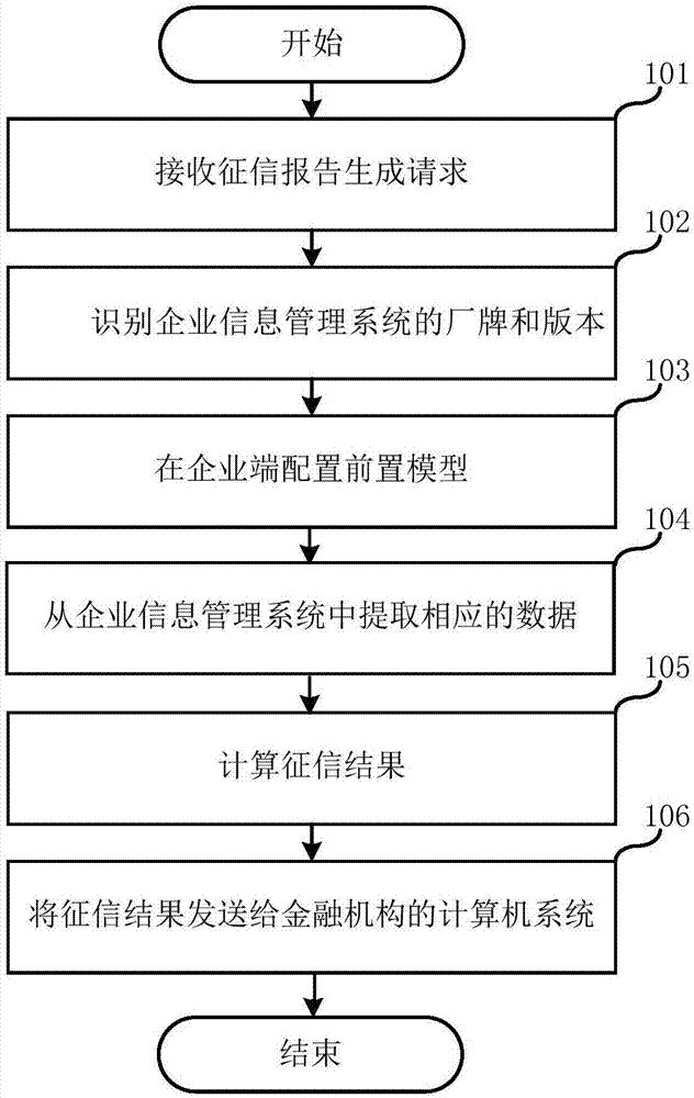 Automatic enterprise transaction credit investigation method and system