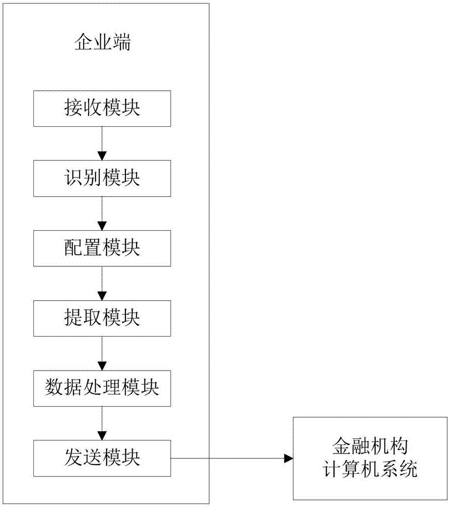 Automatic enterprise transaction credit investigation method and system