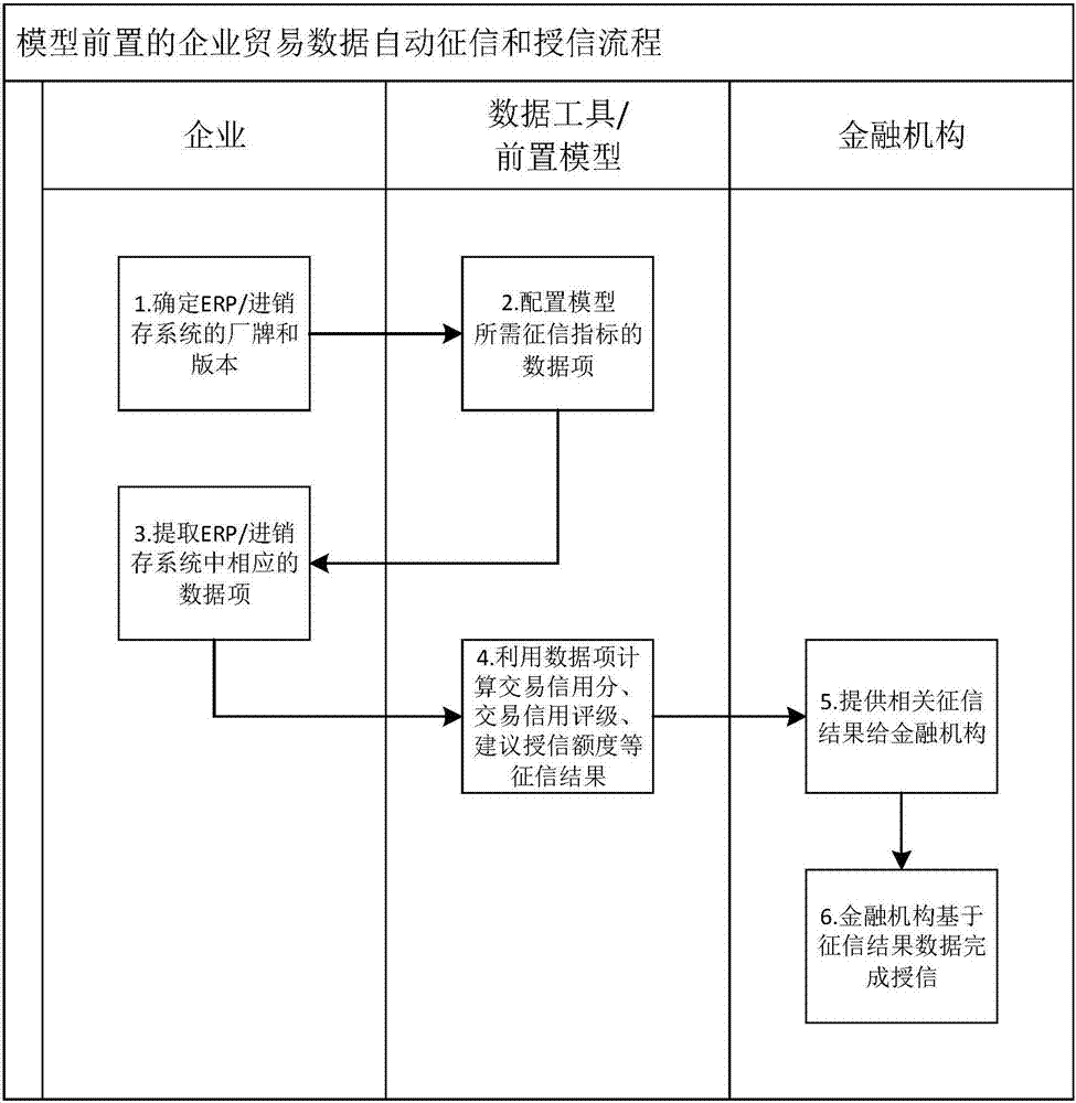 Automatic enterprise transaction credit investigation method and system