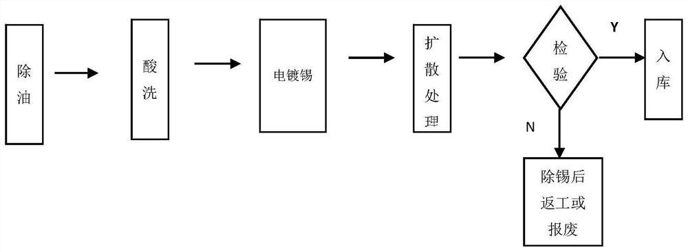 Tin plating and tin removing solution formula and process for plating tin on surface of part