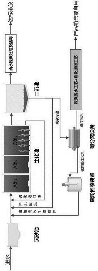 Treatment process for cooperating magnetic sludge carbon carrier with sewage upgrading and capacity expansion