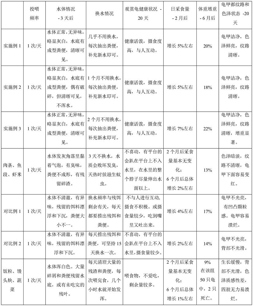 Water-saving ornamental turtle feed and preparation method thereof