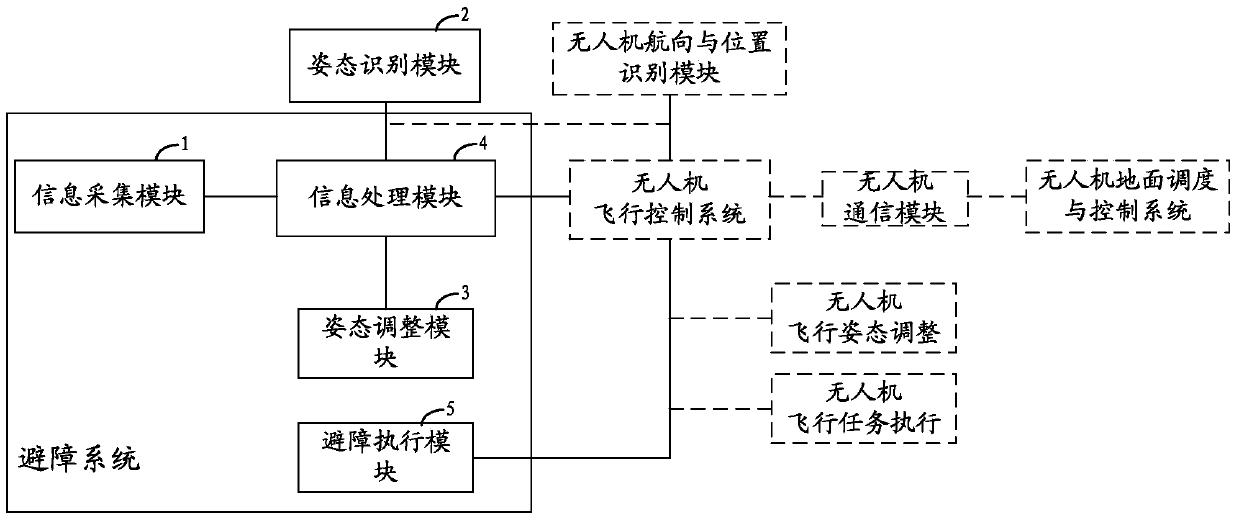 A laser array-based multi-axis UAV obstacle avoidance system and its obstacle avoidance method