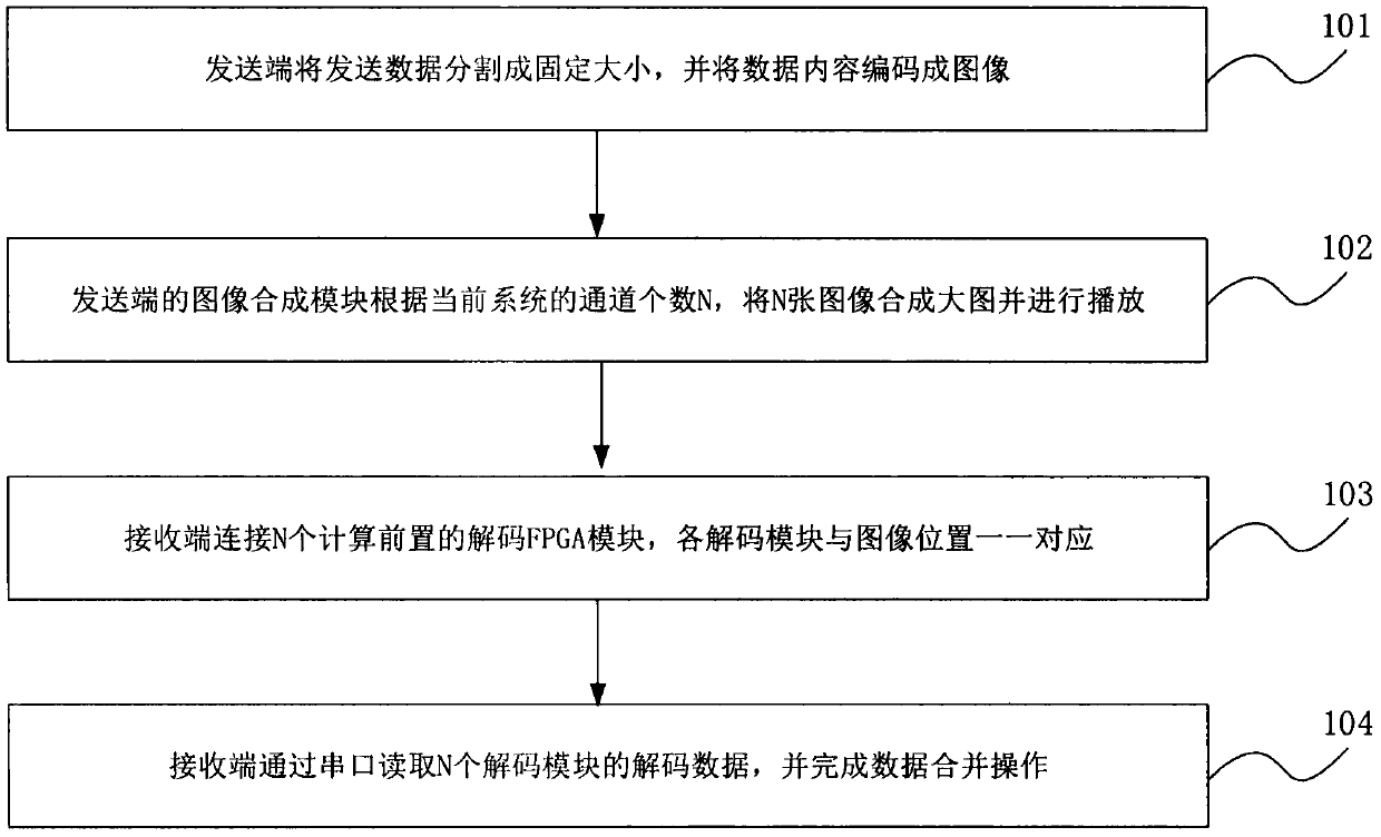 Multi-channel efficient image one-way transmission system based on calculation preposition