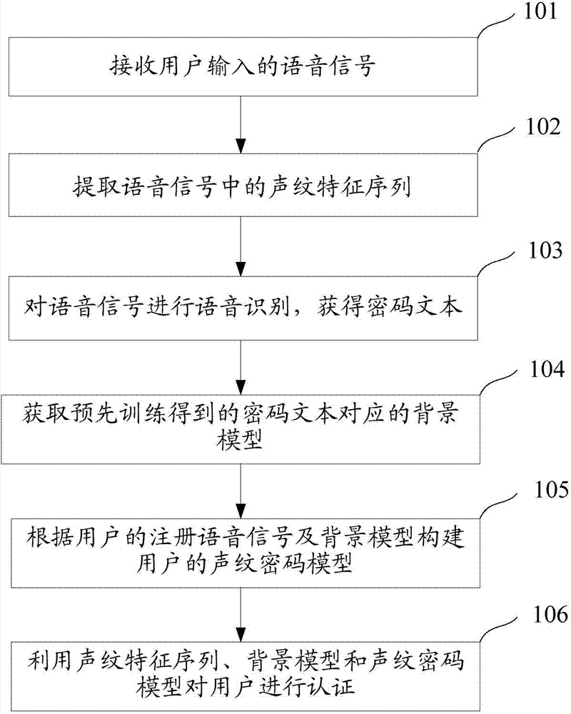 Voiceprint authentication method and system
