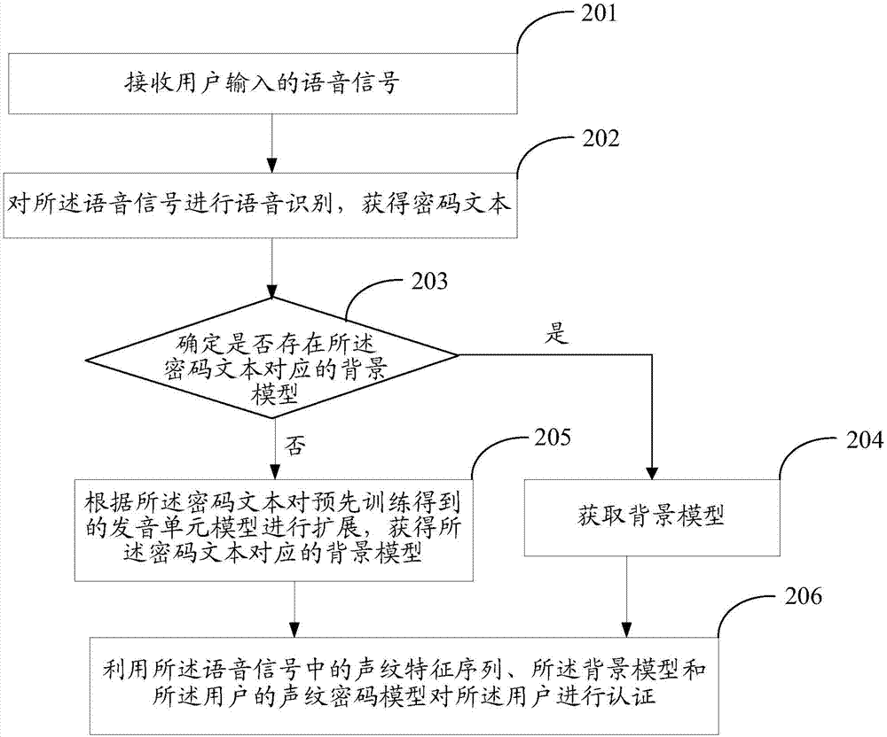 Voiceprint authentication method and system