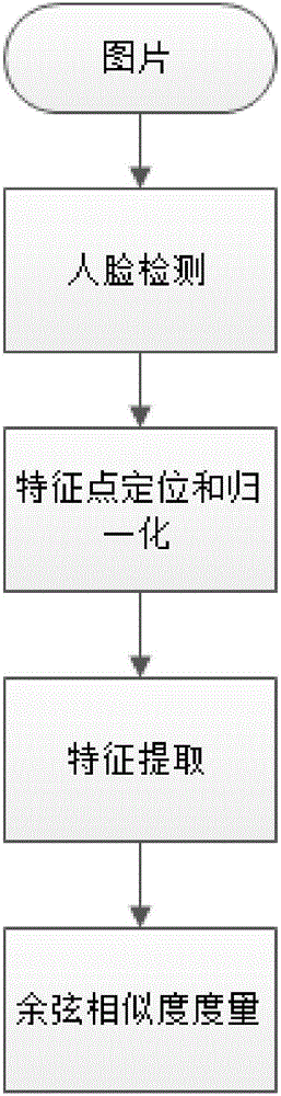 Face identification method based on cosine similarity measure learning