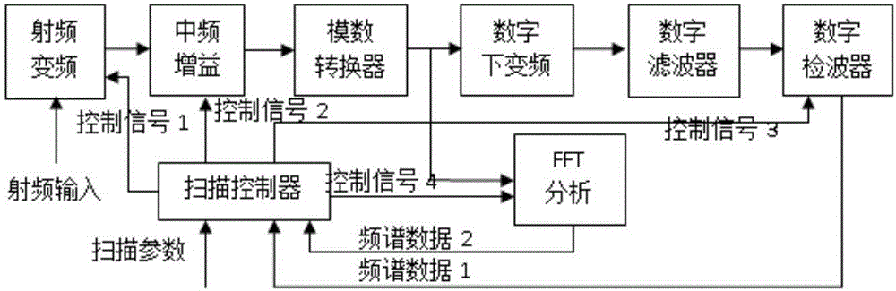 Radio frequency panoramic scanning circuit of receiver