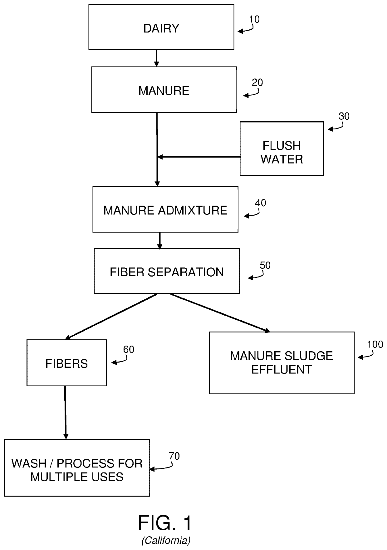 Systems and methods for treating dairy waste