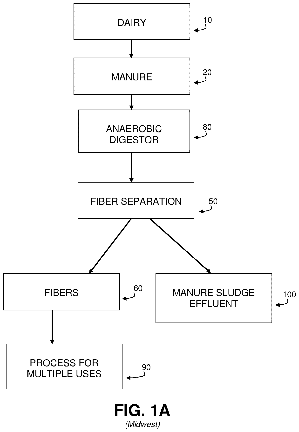Systems and methods for treating dairy waste