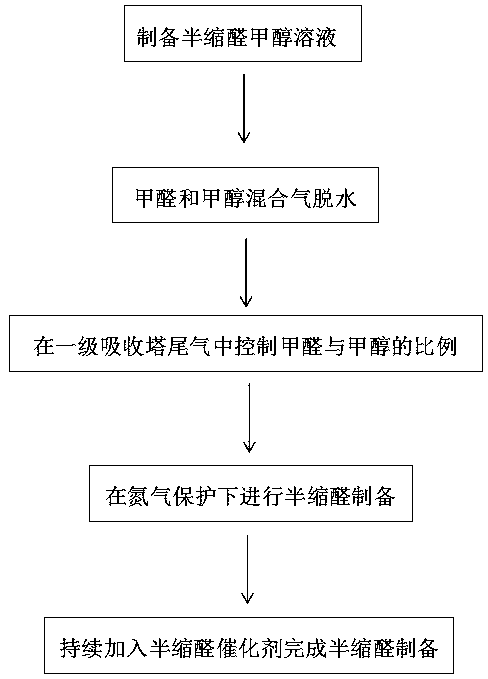 Method for preparing aldehyde or hemiacetal by alcohol dehydrogenation