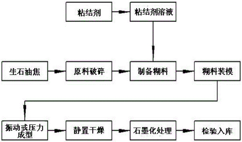 Crucible made from green oil coke and water-soluble adhesive and manufacturing method of crucible