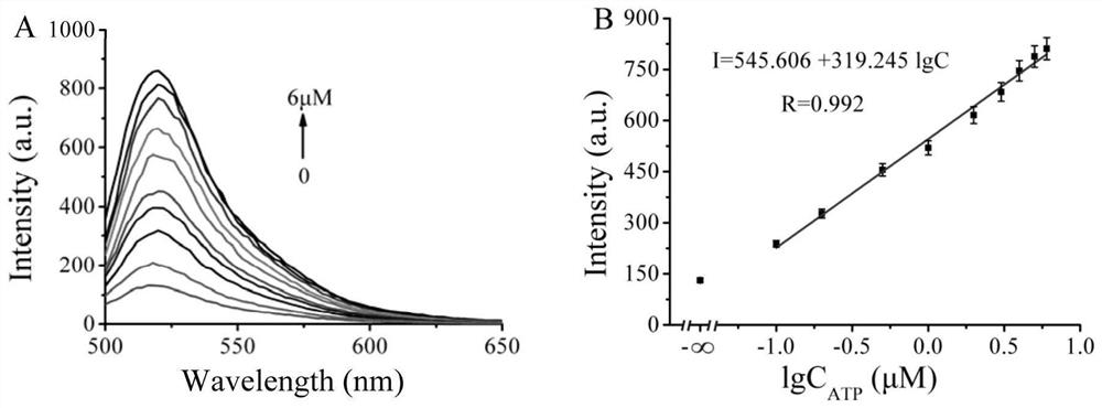 Universal fluorescent biosensor for detecting ATP, glutathione and Fpg glycosylase