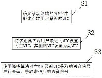 Multi -MIC noise reduction method used for mobile phone