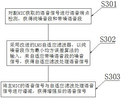 Multi -MIC noise reduction method used for mobile phone