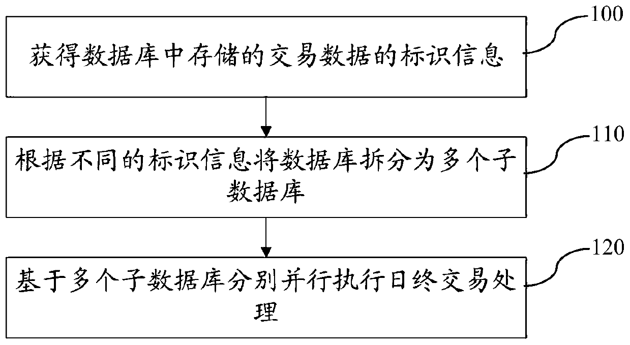 Data processing method, system and device suitable for end-of-day transaction, and storage medium