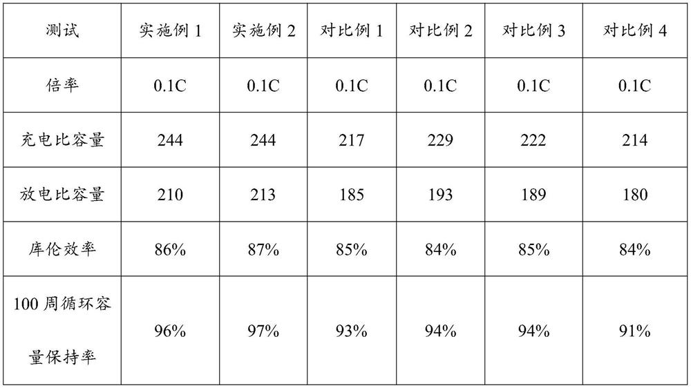 Modified nickel-cobalt lithium aluminate positive electrode material and preparation method and application thereof