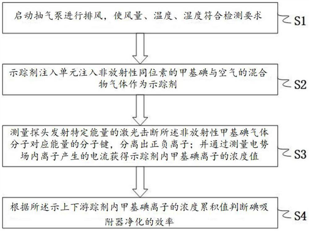 Non-radioactive method and device for measuring purification efficiency of iodine adsorber