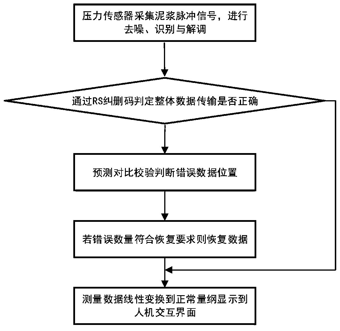 Mud pulse signal verification and error correction method