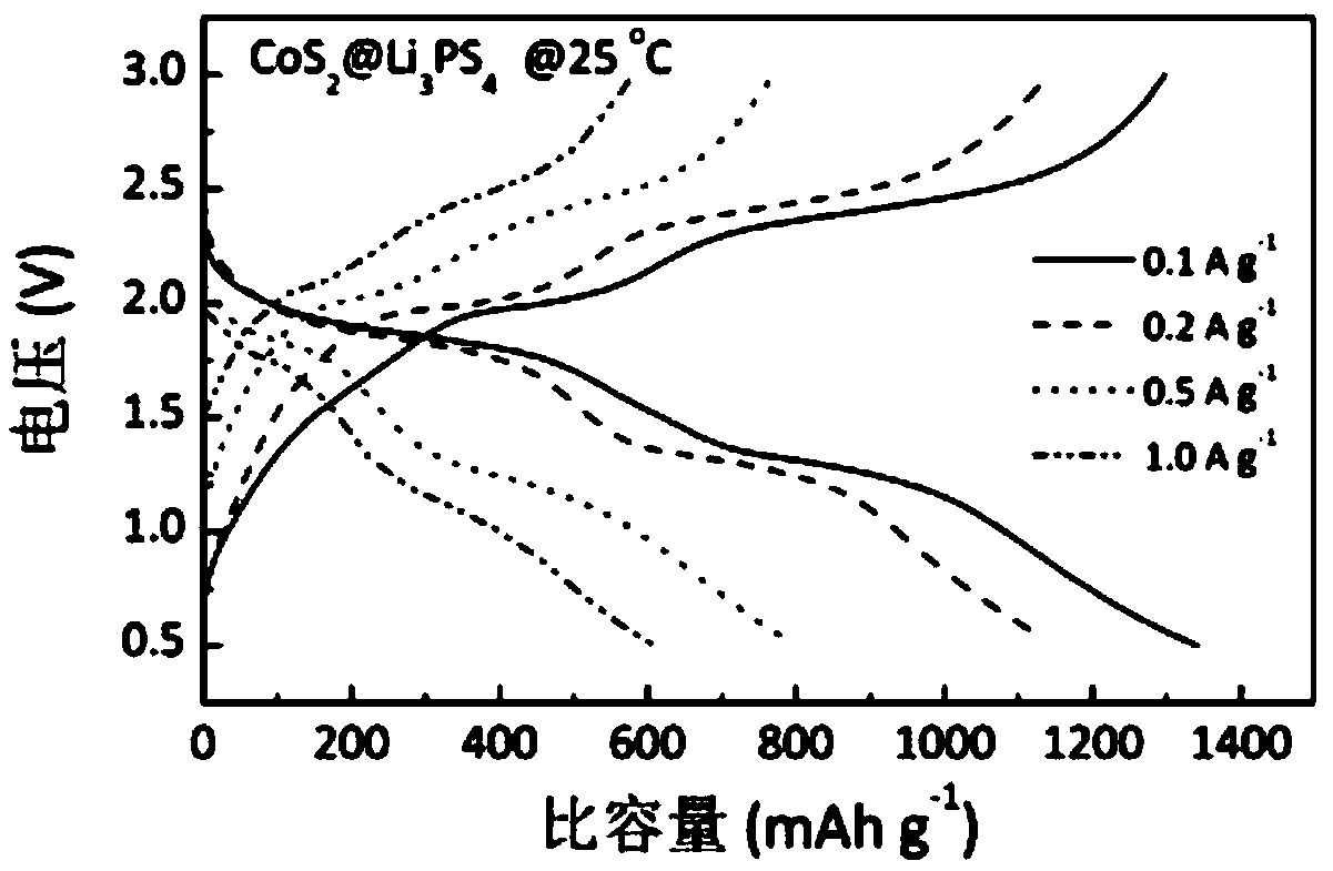 Transition metal sulfide composite electrode material and preparation method thereof and fully-solid-state lithium battery