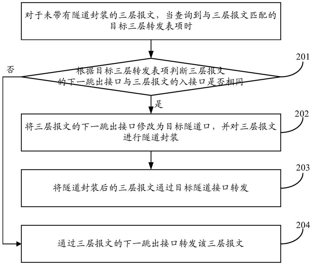 A message forwarding method and device