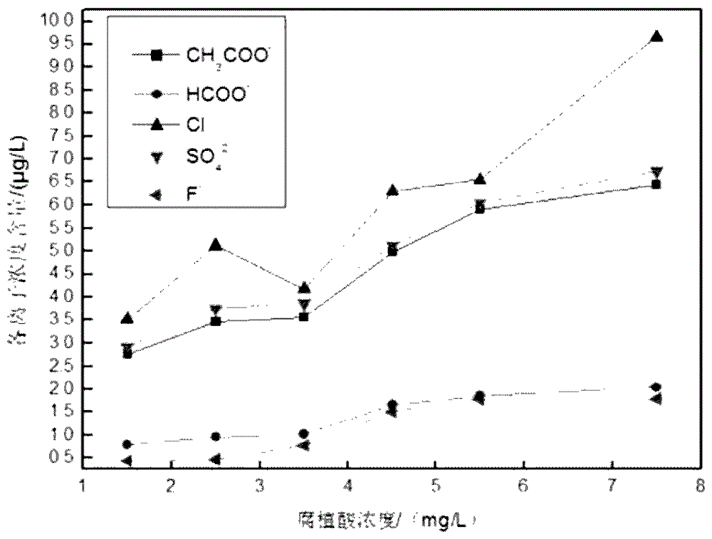 Accurate determination method for high-temperature decomposition products of humic acid organic matters