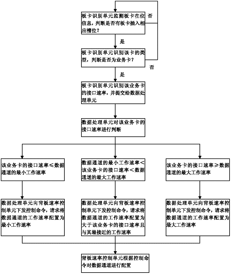 System and method for reducing overall power consumption of router