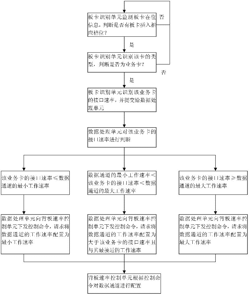 System and method for reducing overall power consumption of router