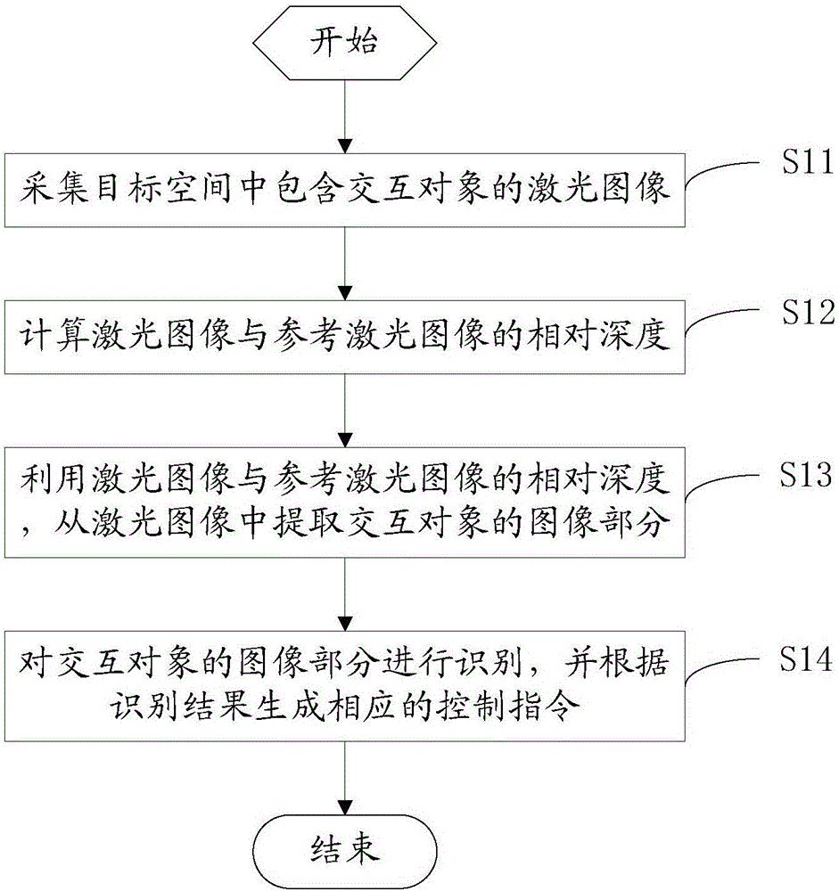 Interaction method and interaction system, and acquisition method of relative depth