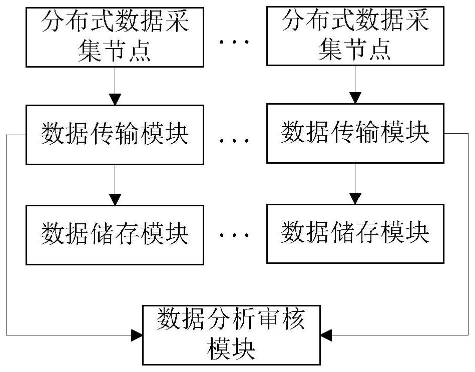 Power grid data security protection method and distributed power grid data security protection system