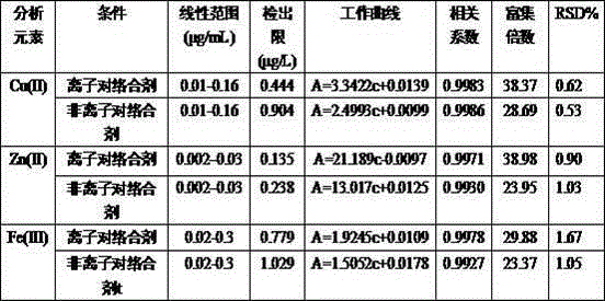 Method for determining trace copper, trace zinc and trace iron in mineral water through ion pair-cloud point extraction- cloud point extraction-flame atomic absorption spectrometry