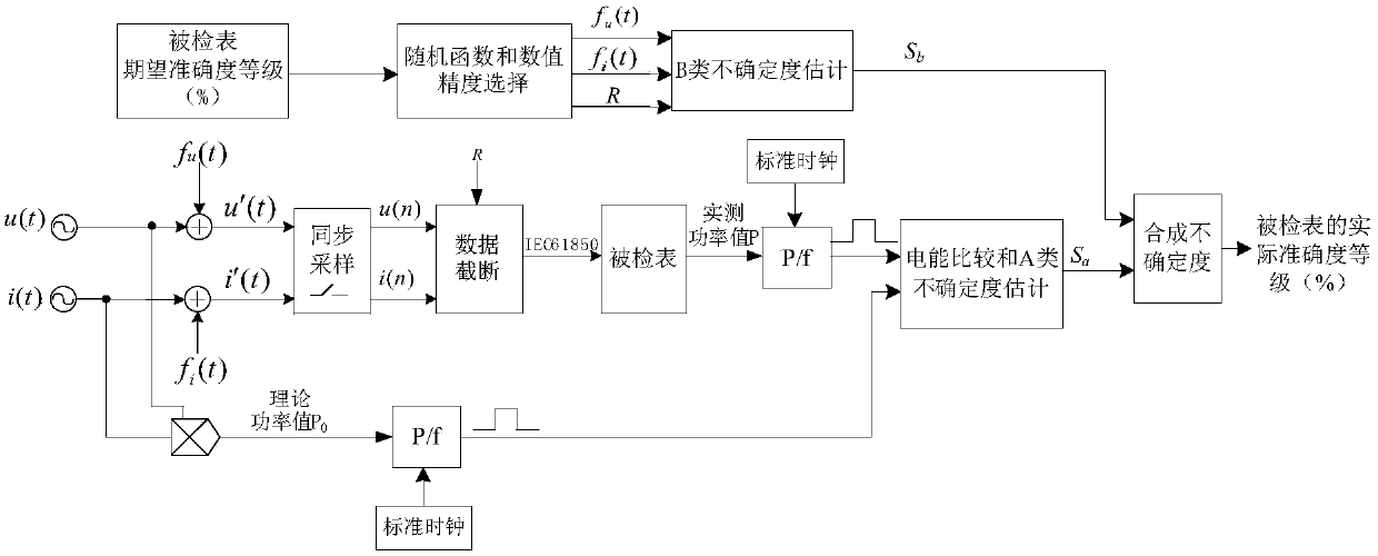 A Verification and Traceability Method of Digital Energy Meter Based on Standard Digital Power Source