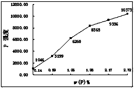 Analysis method of phosphorus content in phosphoric pig iron
