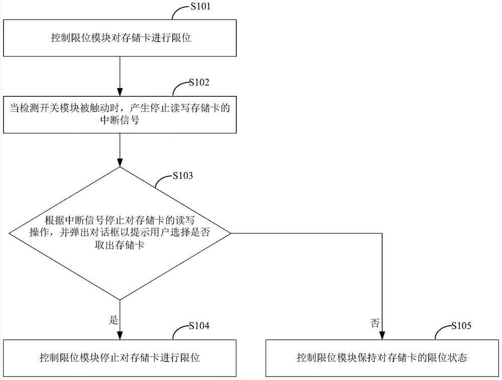 Mobile terminal and its memory card hot-swapping method