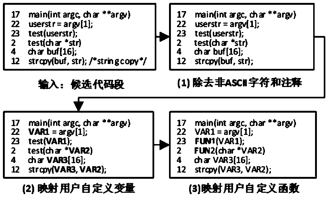 A vulnerability detection method and system based on deep learning