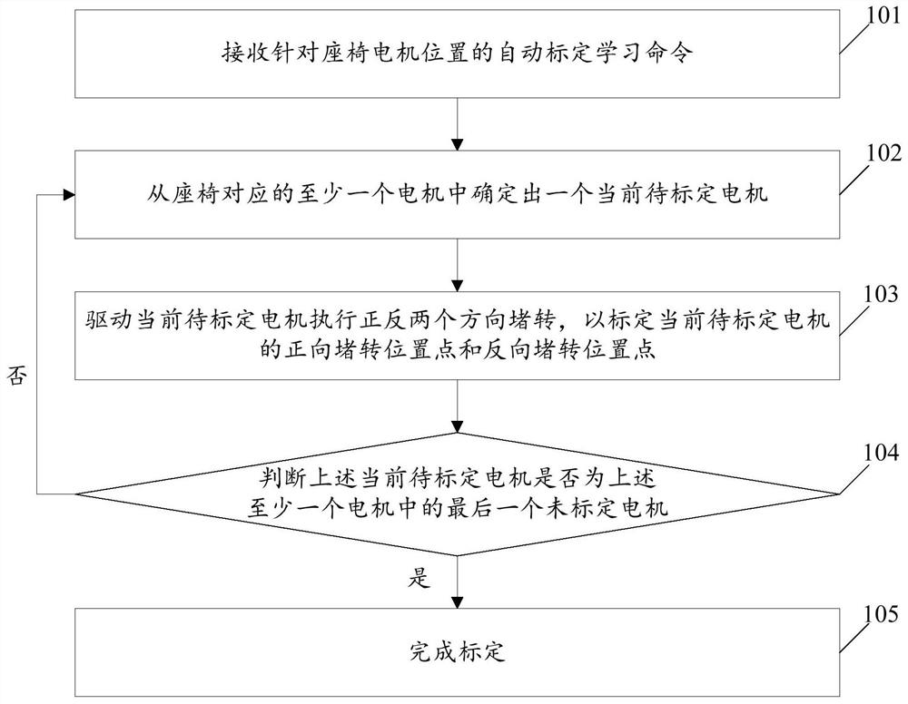 Calibration method and calibration system for seat motor