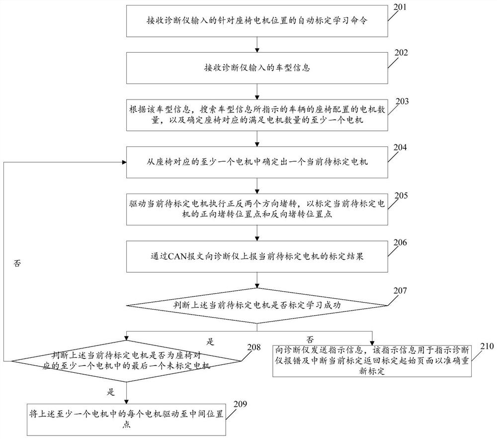 Calibration method and calibration system for seat motor