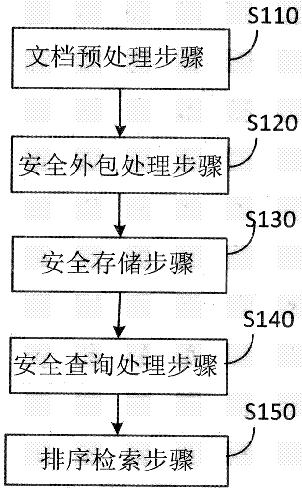 Symmetric searchable encryption method supporting efficient sorting of results in hybrid cloud storage