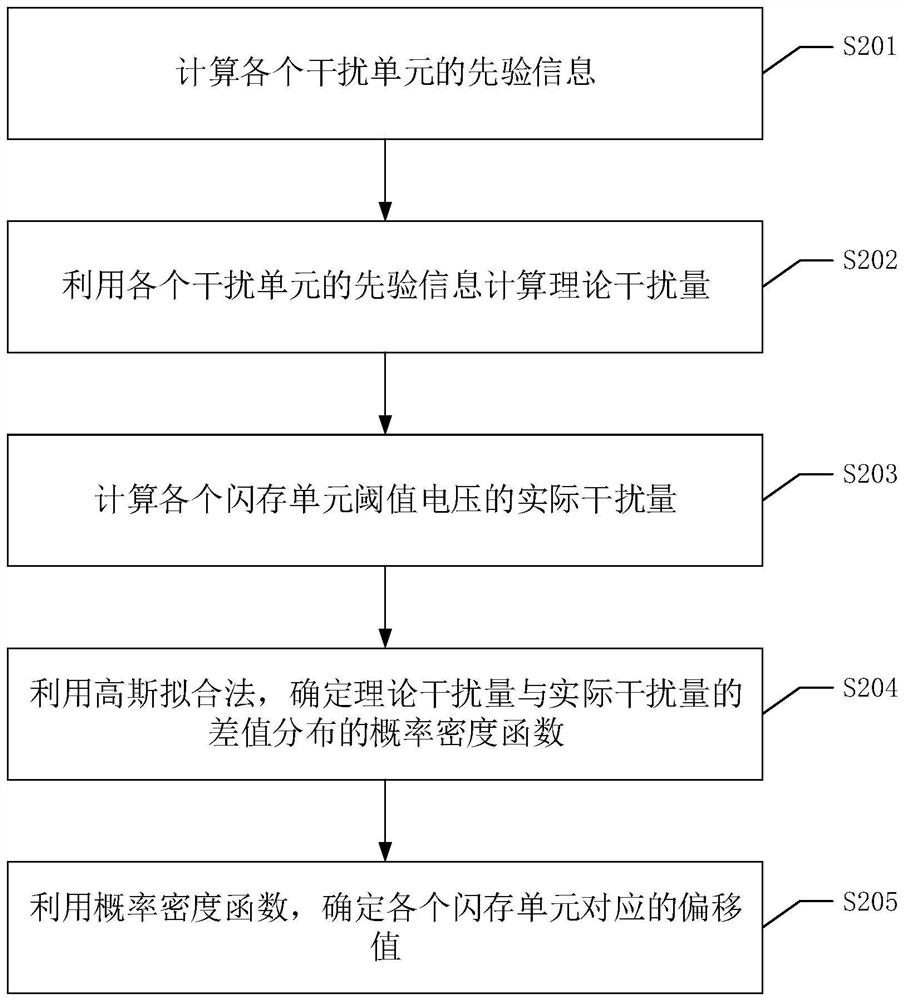 A data reading method, device, equipment and readable storage medium