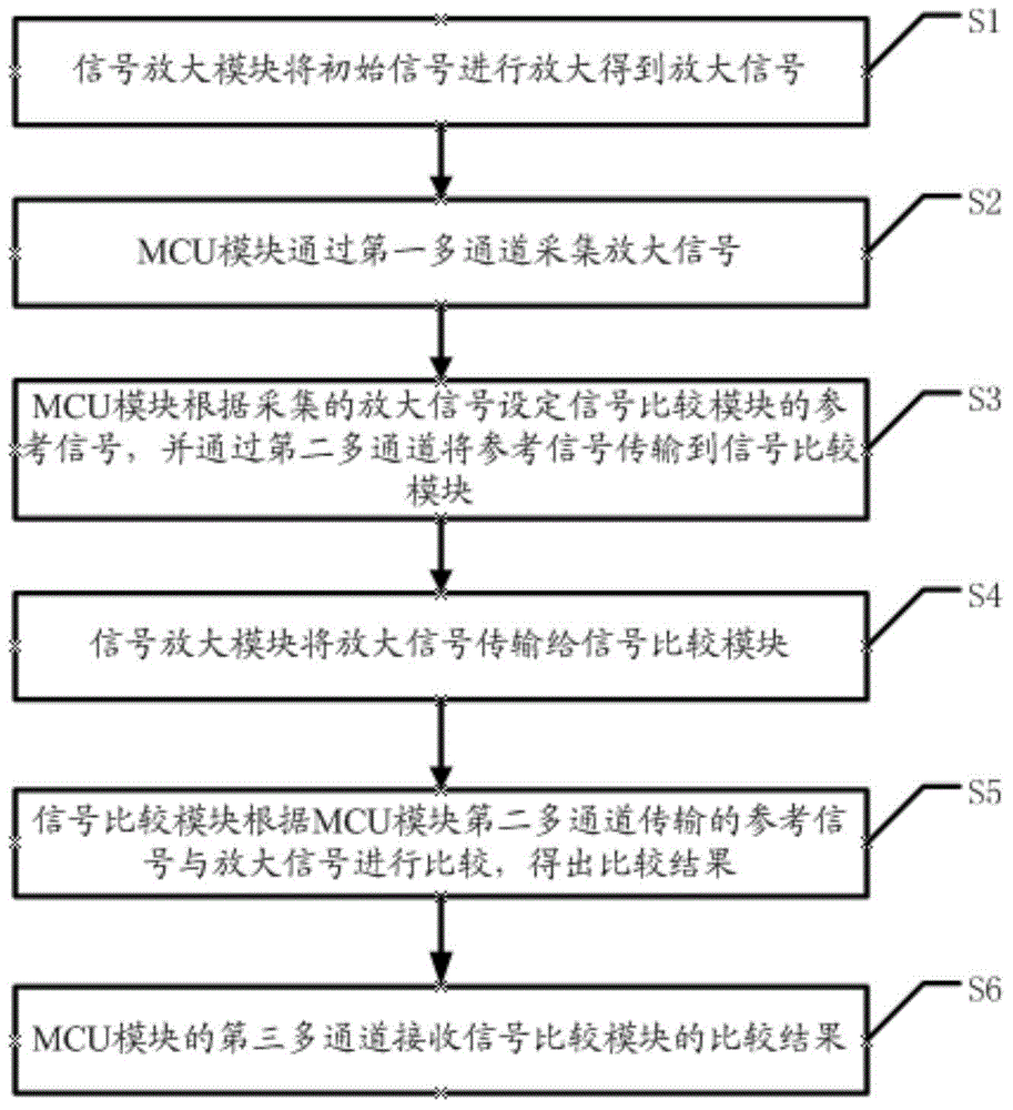 Signal acquisition method and device having multi-channel signal acquisition