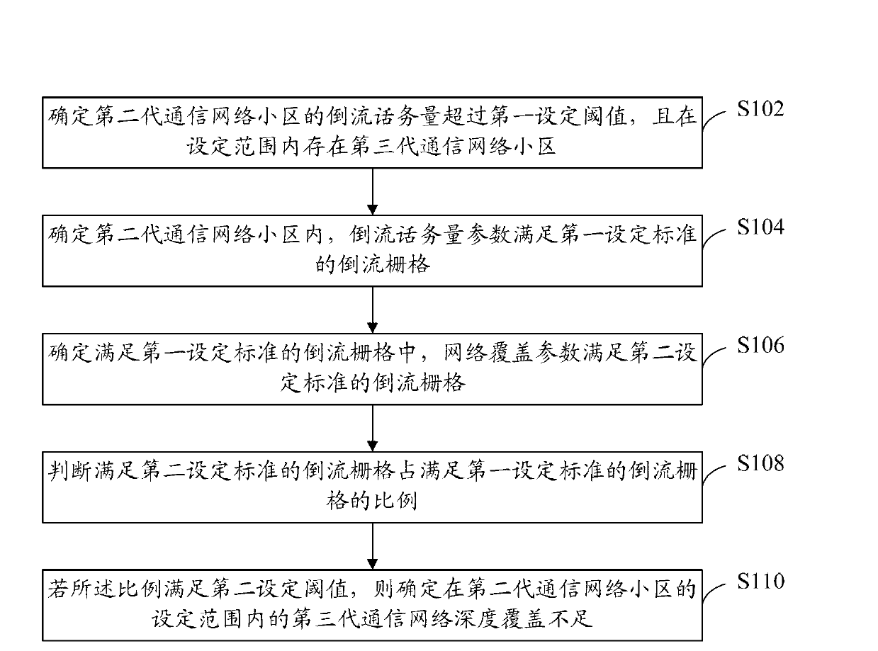 Network coverage evaluation method and device