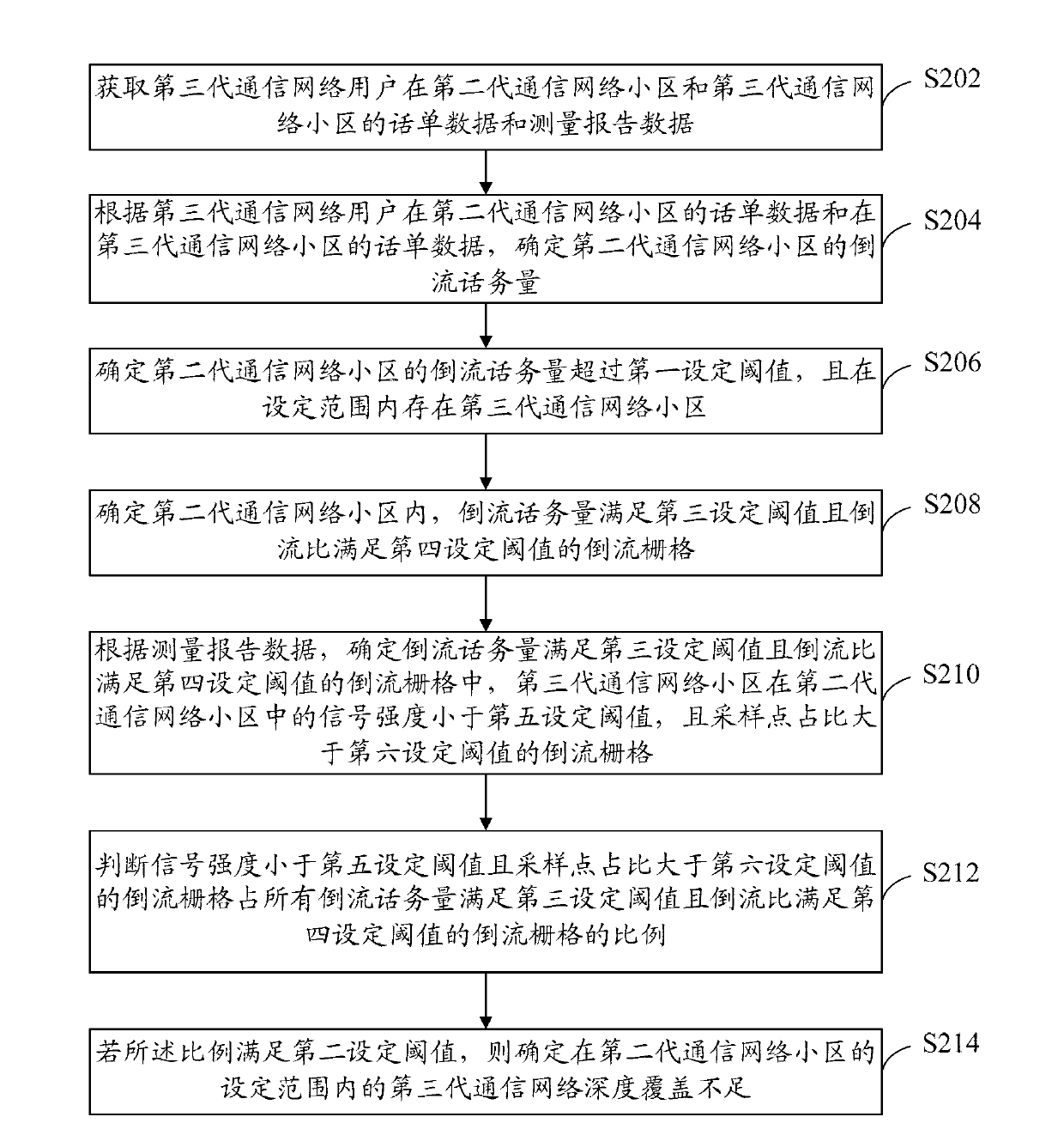 Network coverage evaluation method and device