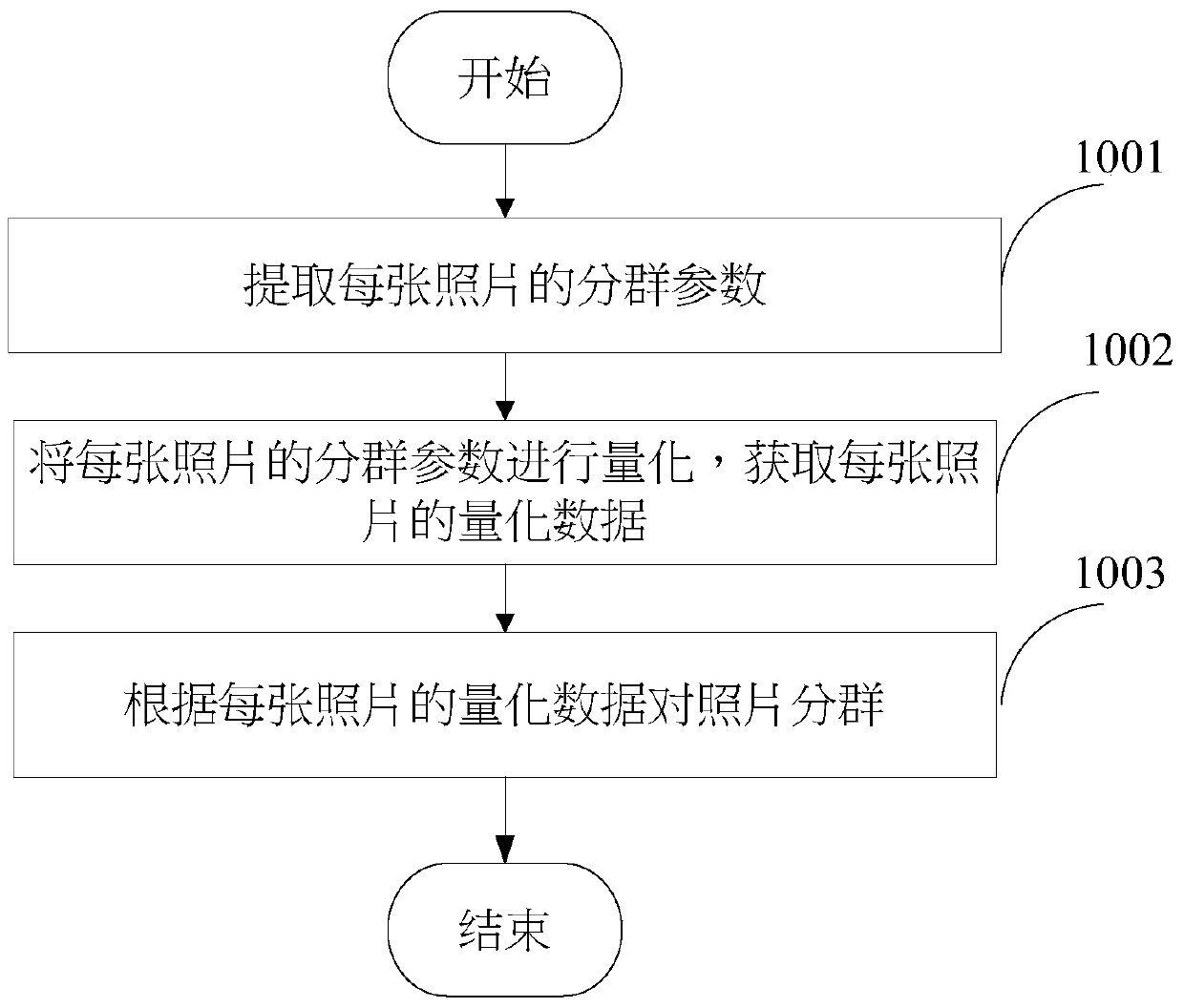 Photo grouping system and method