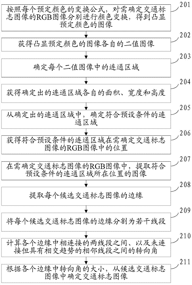Determination method and apparatus for traffic sign image