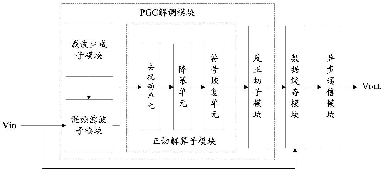 FPGA-based phase generation carrier demodulation system