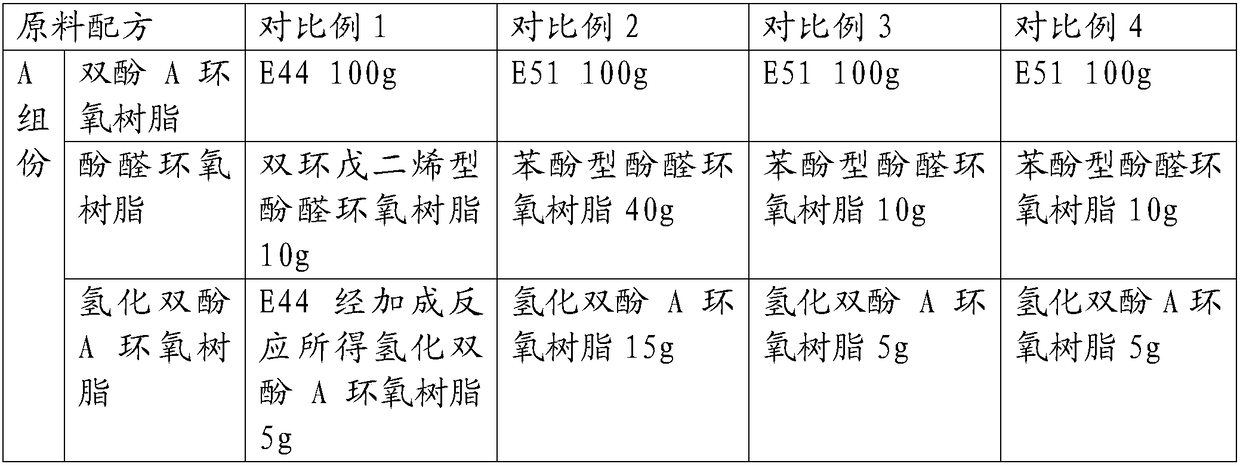 Durable epoxy resin joint filling material and preparation method thereof