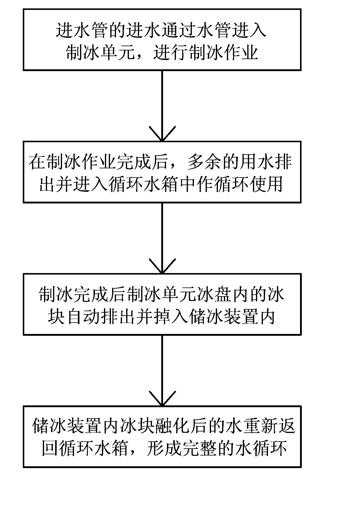 Circulating ice making method