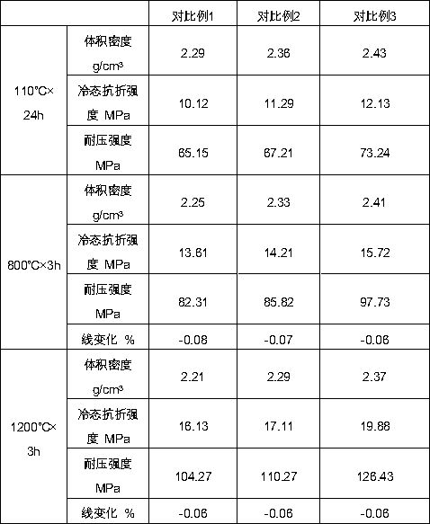 Quick baking castable containing SioxX Zero and application of quick baking castable in aluminum industry