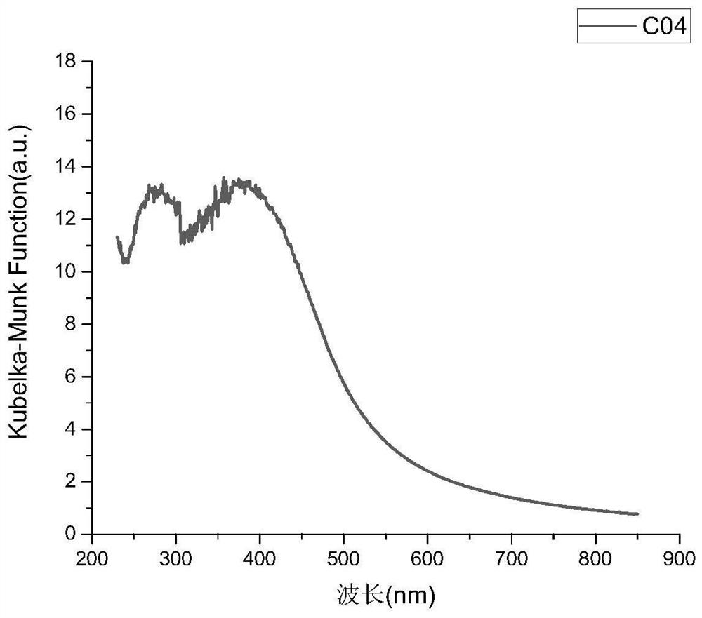 A kind of preparation method of doped graphitic carbon nitride material